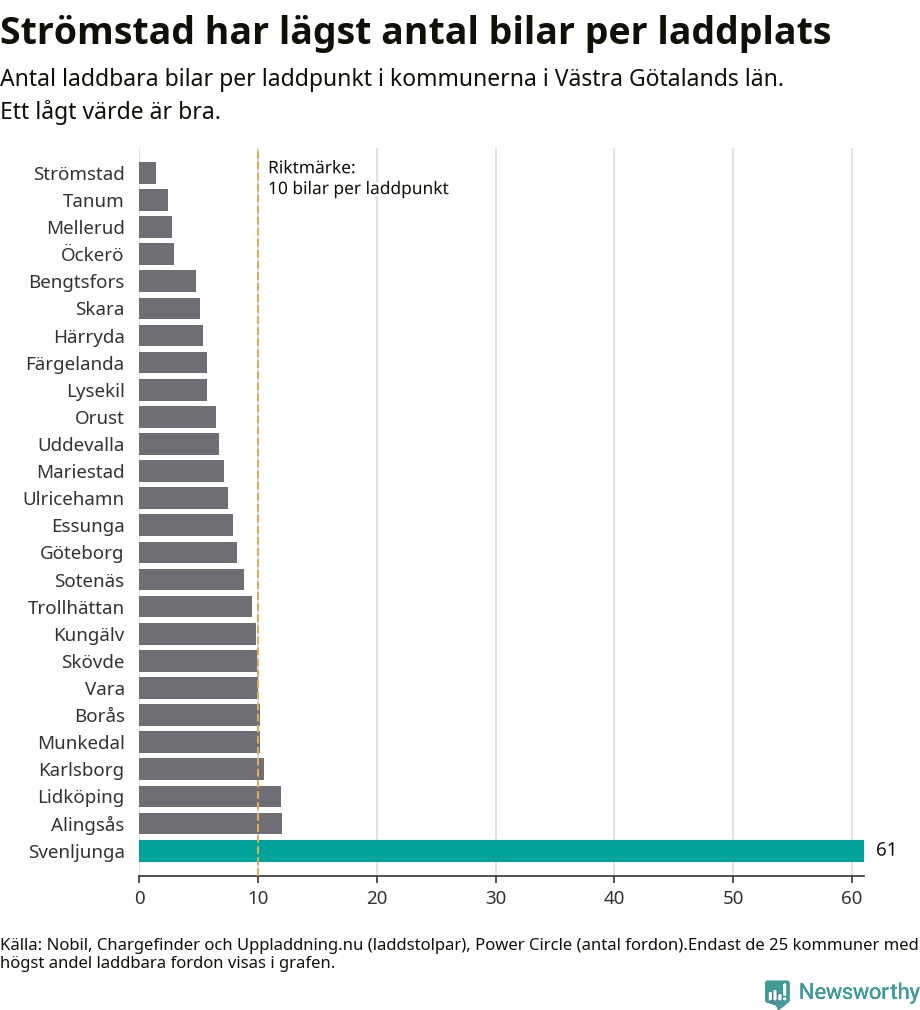 Graf: Antal laddplatser per laddbar bil i Västra Götalands län
